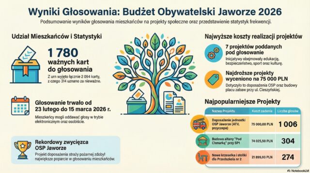 wyniki budżet obywatelski