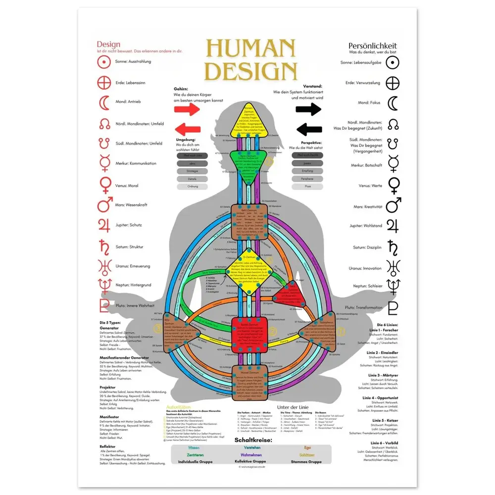 Rozbudowana plansza Human Design pokazująca strukturę centrów, kanałów i symboli systemu